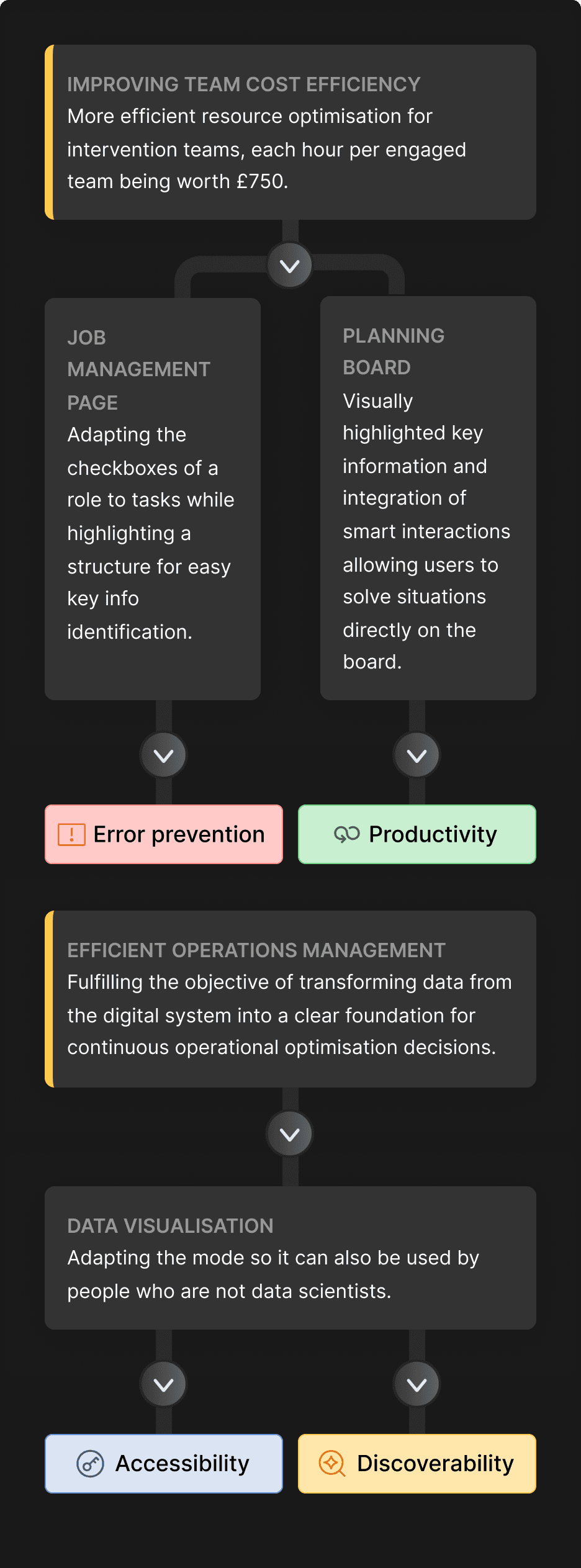 Diagram grouping UI design decisions into value clusters