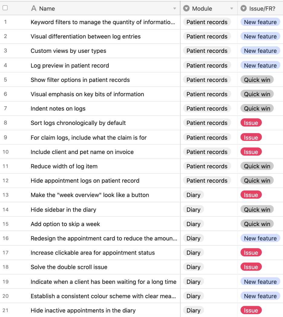 Tabell med sex kolumner som sammanfattar feedback från användarna under användarundersökningen.