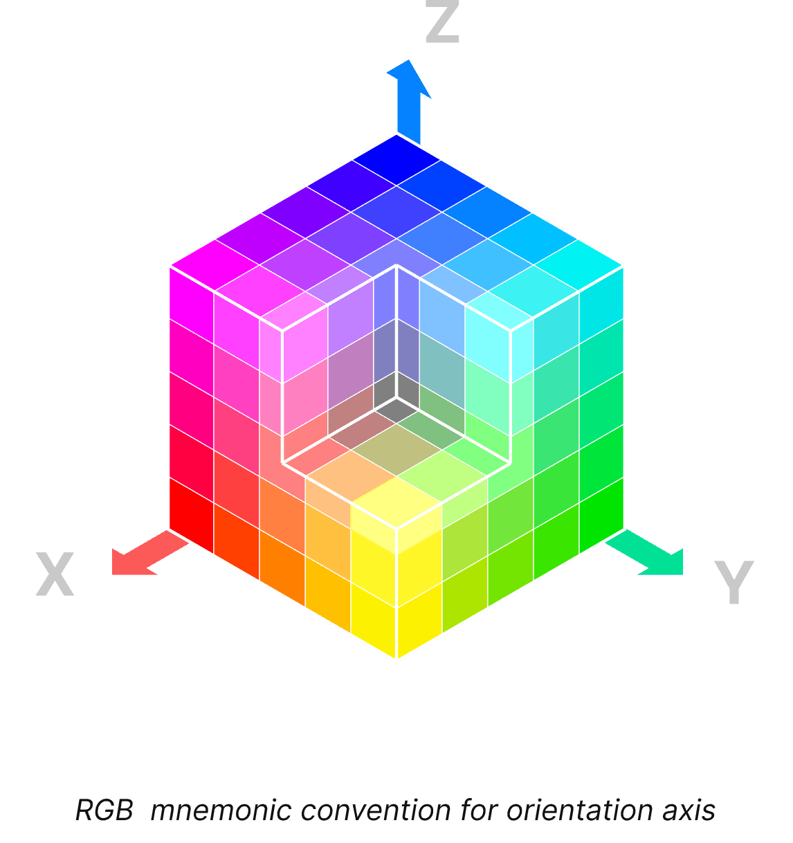 Diagram som förklarar en designprincip för användargränssnittet som kallas mnemonisk konvention